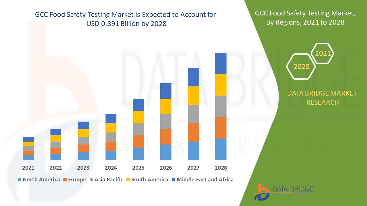 GCC Food Safety Testing Market 