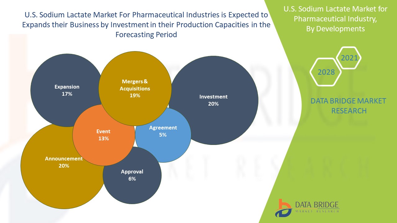 U.S. Sodium Lactate Market for Pharmaceutical Industries