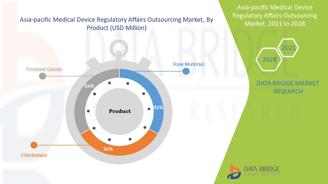 Asia-Pacific Medical Device Regulatory Affairs Outsourcing Market 
