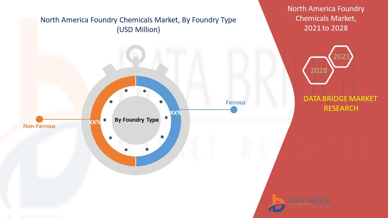 North America Foundry Chemicals Market 