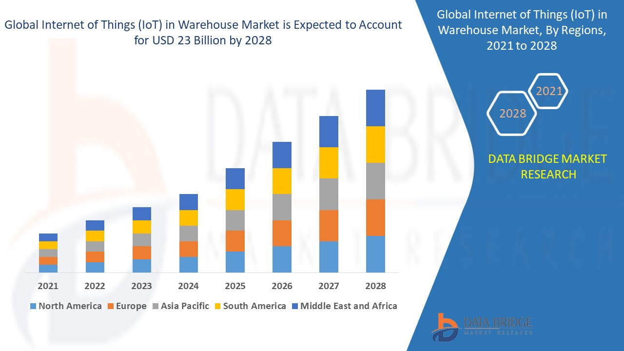 Internet of Things (IoT) in Warehouse Market 