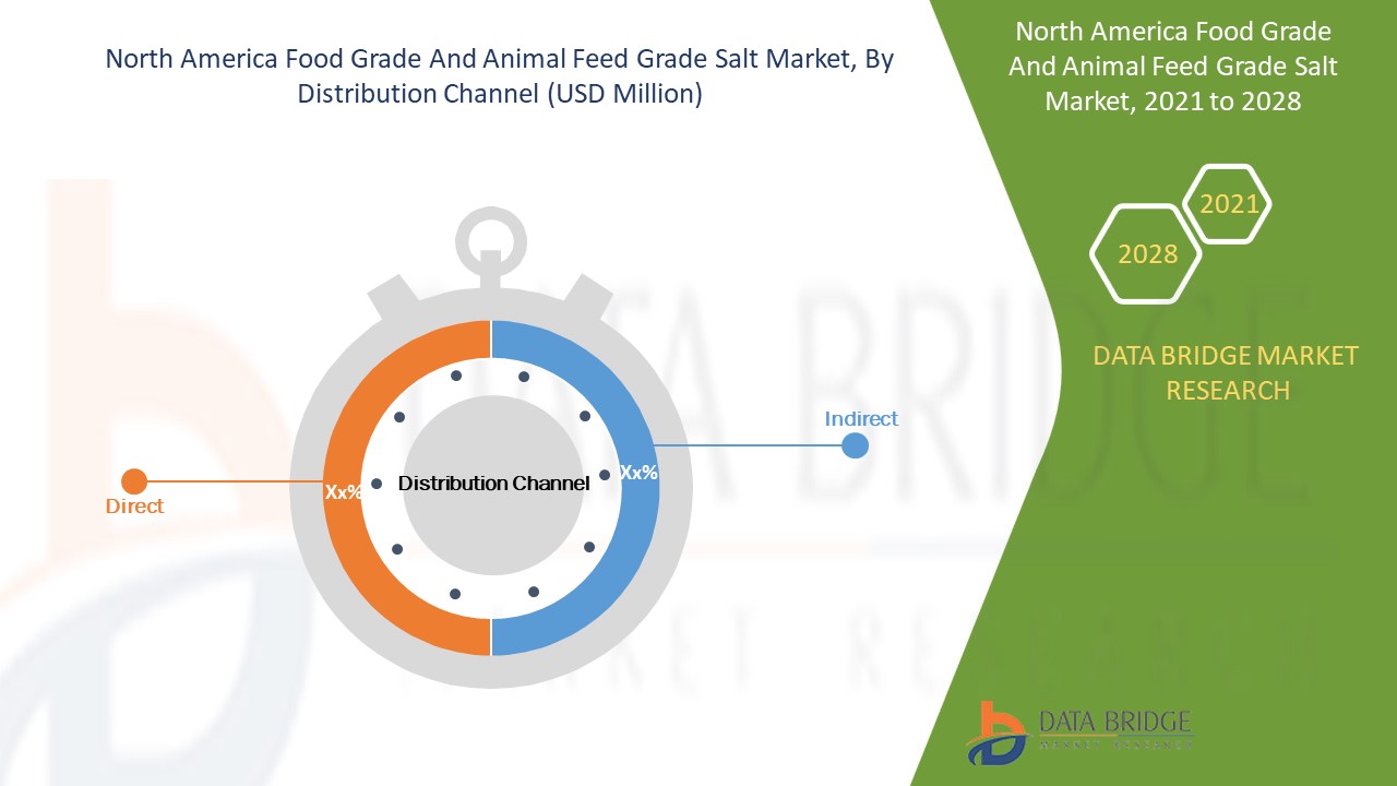 North America Food Grade and Animal Feed Grade Salt Market 