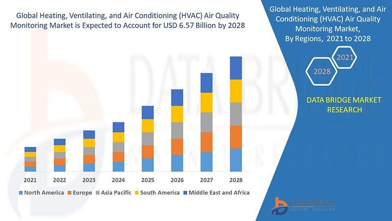 Heating, Ventilating, and Air Conditioning (HVAC) Air Quality Monitoring Market 