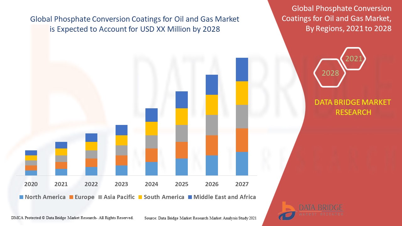 Phosphate Conversion Coatings for Oil and Gas Market