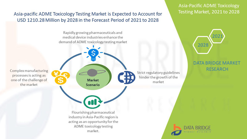 Asia-Pacific ADME Toxicology Testing Market 