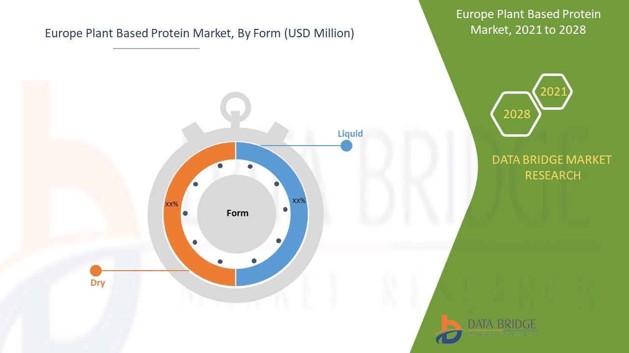 Europe Plant Based Protein Market