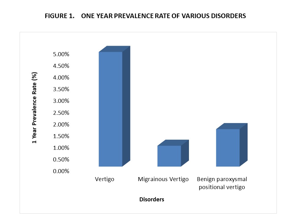 ONE YEAR PREVALENCE RATE OF VARIOUS DISORDERS