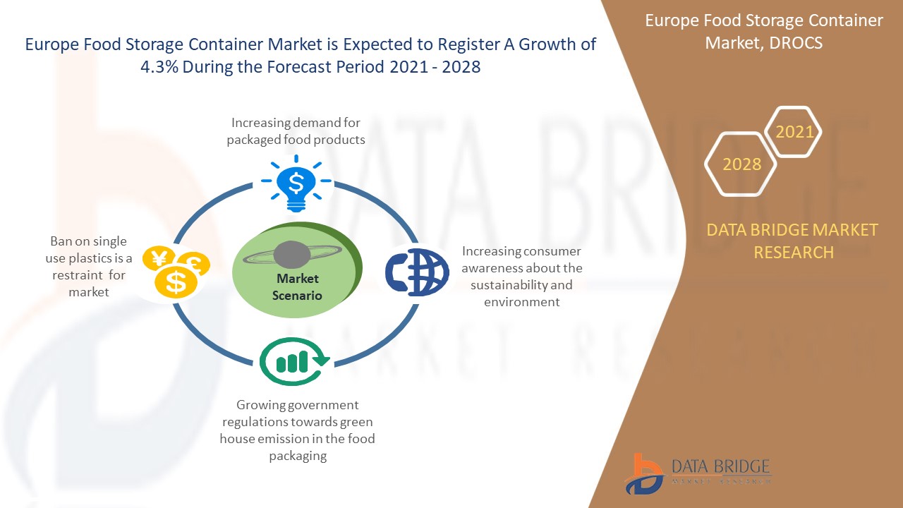 Europe Food Storage Container Market