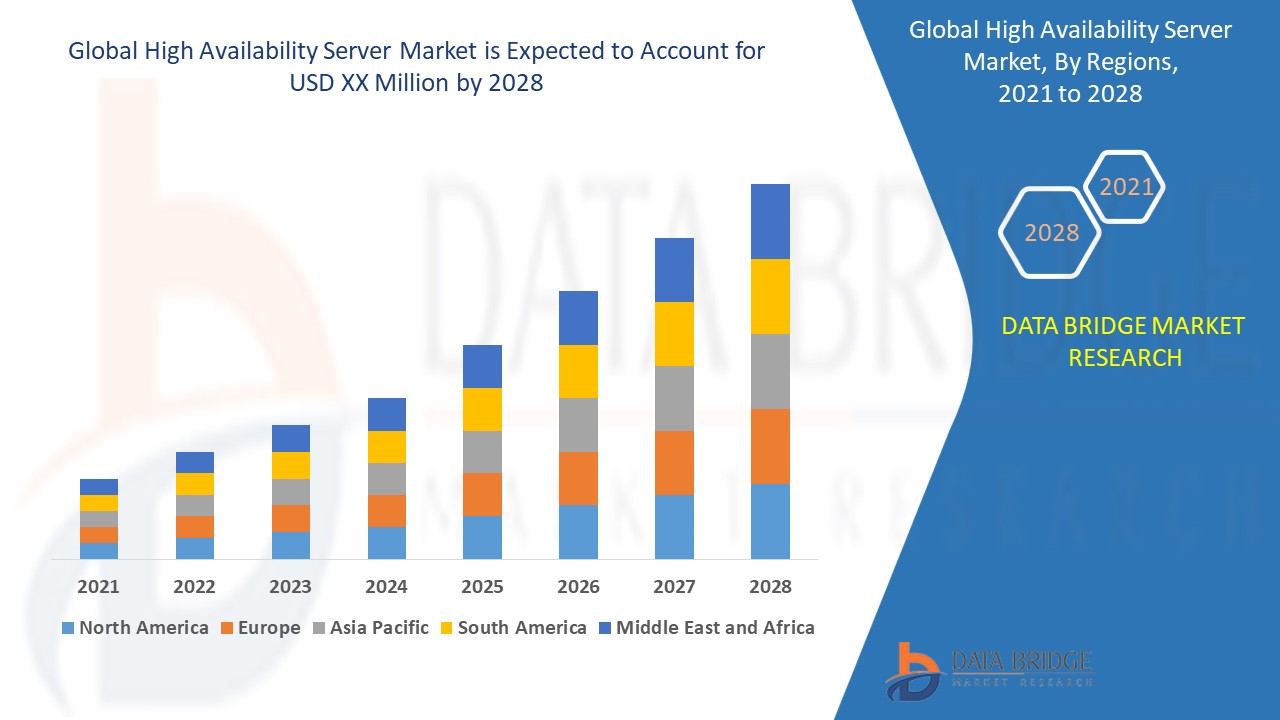 High Availability Server Market 