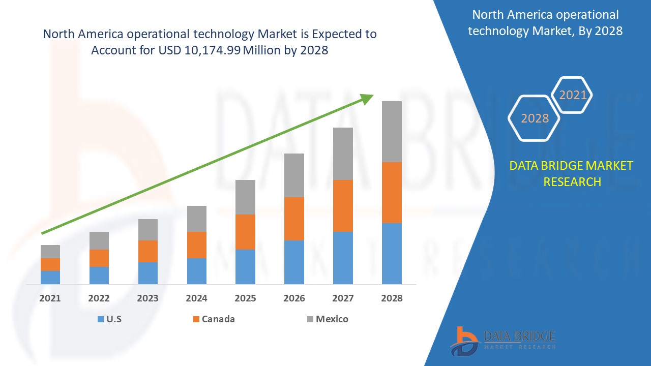 North America operational technology Market 