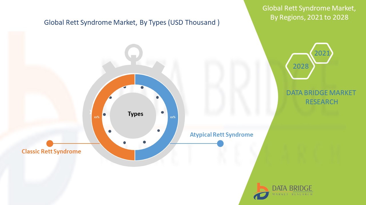 Rett Syndrome Market 