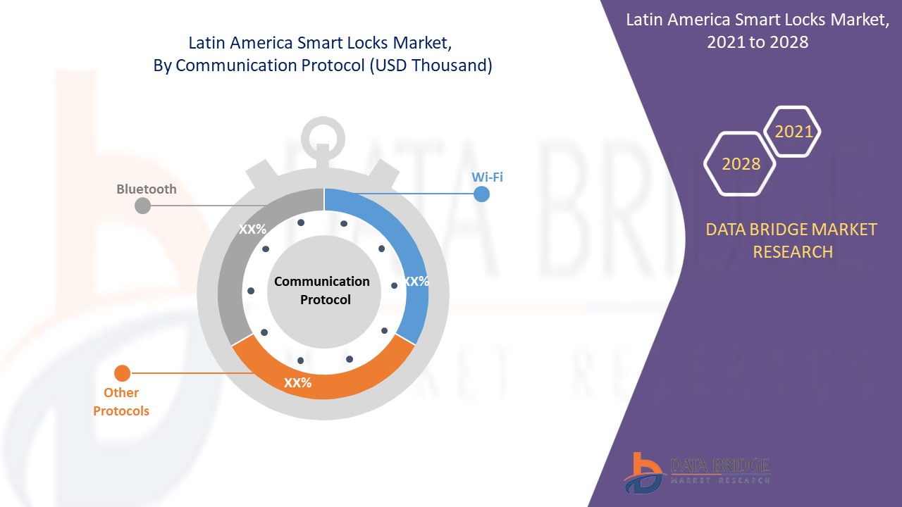 Latin America Smart Lock Market