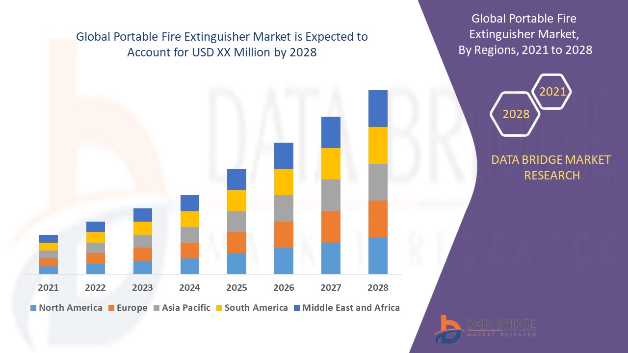 Portable Fire Extinguisher Market