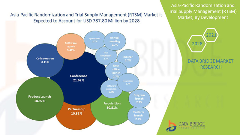 Asia-Pacific Randomization and Trial Supply Management (RTSM) Market 