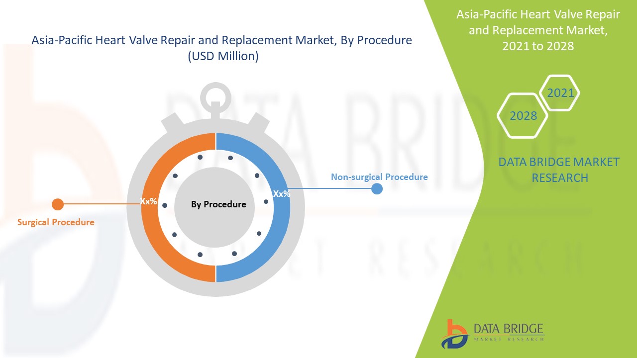 Asia-Pacific Heart Valve Repair and Replacement Market 