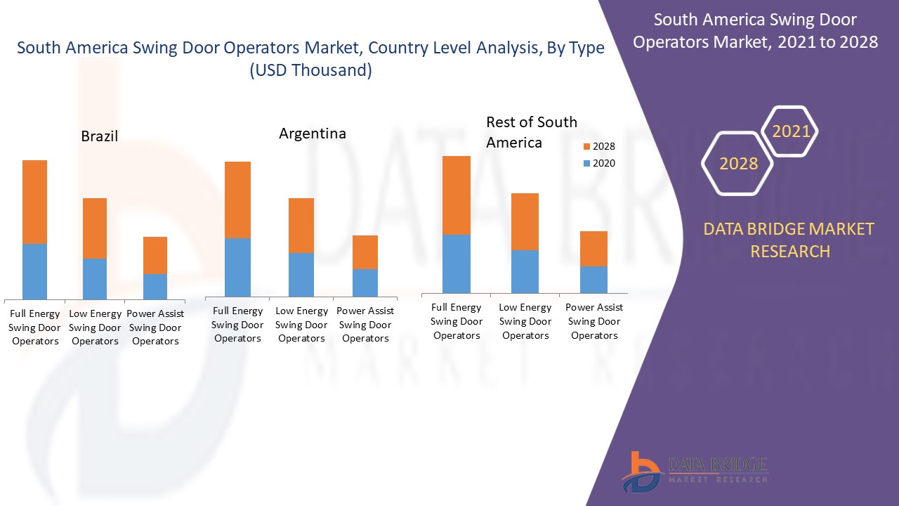 South America Swing Door Operators Market