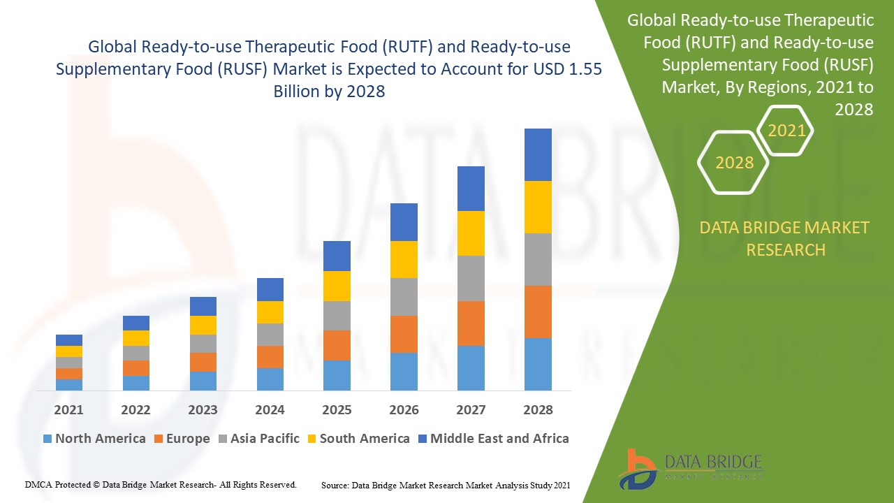 Ready-to-use Therapeutic Food (RUTF) and Ready-to-use Supplementary Food (RUSF) Market