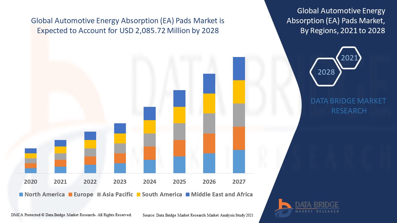 Automotive Energy Absorption (EA) Pads Market