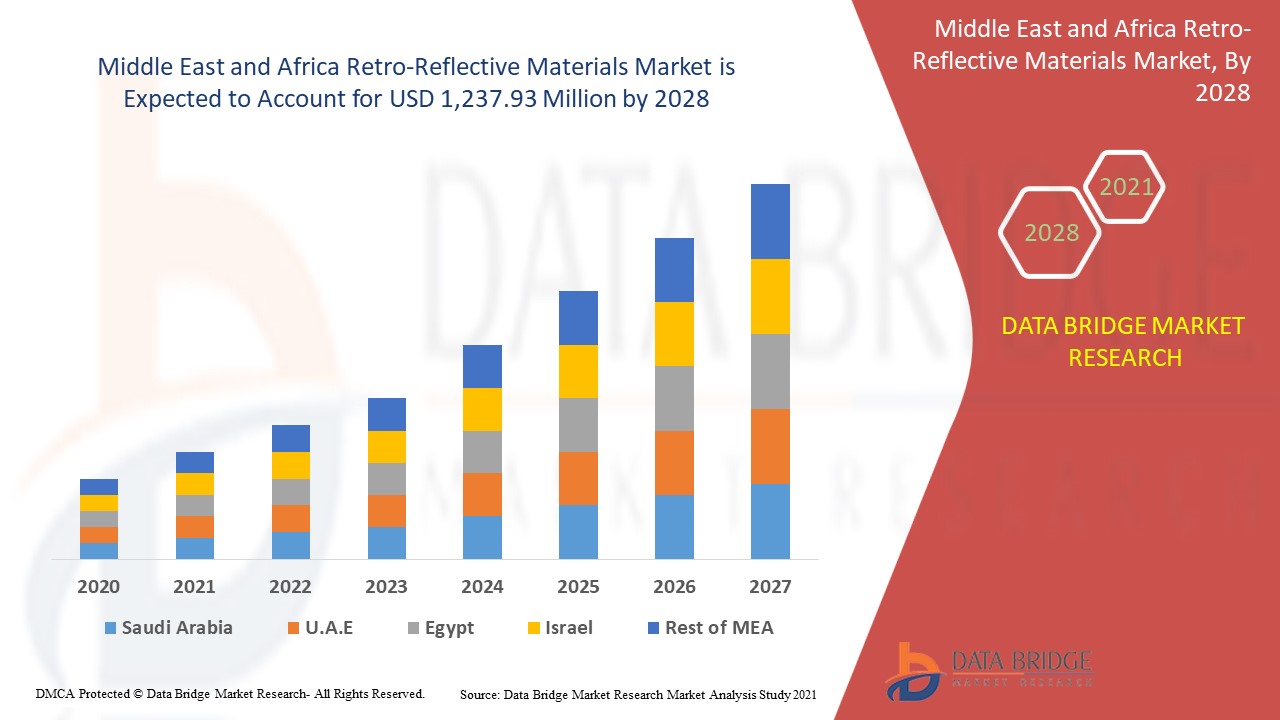 Middle East and Africa Retro-Reflective Materials Market