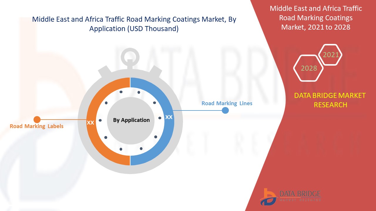 Middle East and Africa Traffic Road Marking Coatings Market 