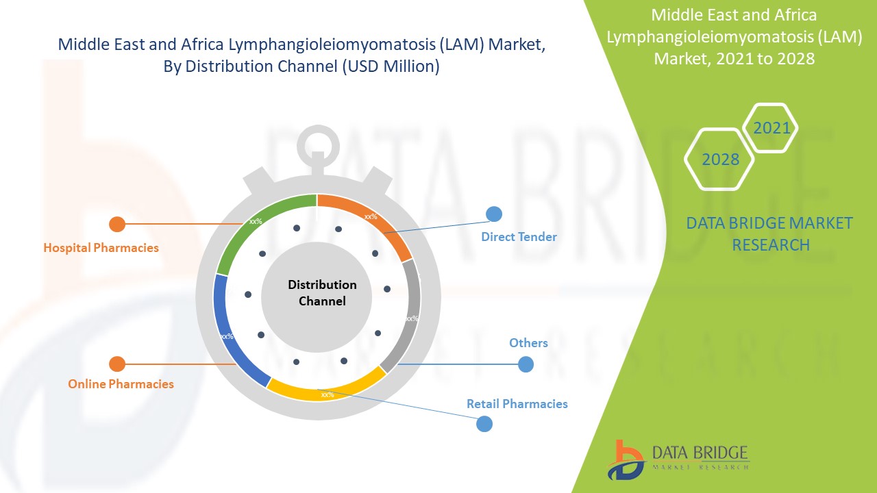 Middle East and Africa Lymphangioleiomyomatosis (LAM) Market 
