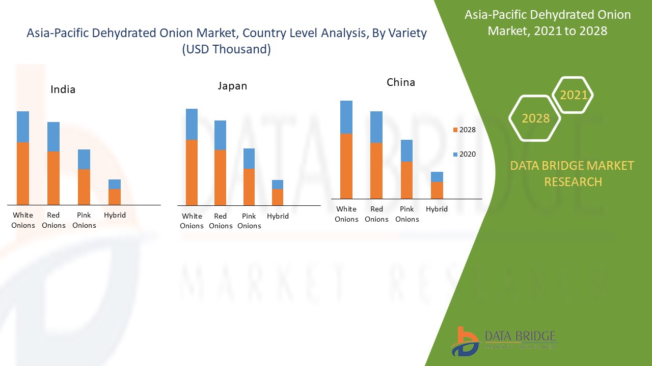 Asia-Pacific Dehydrated Onion Market 