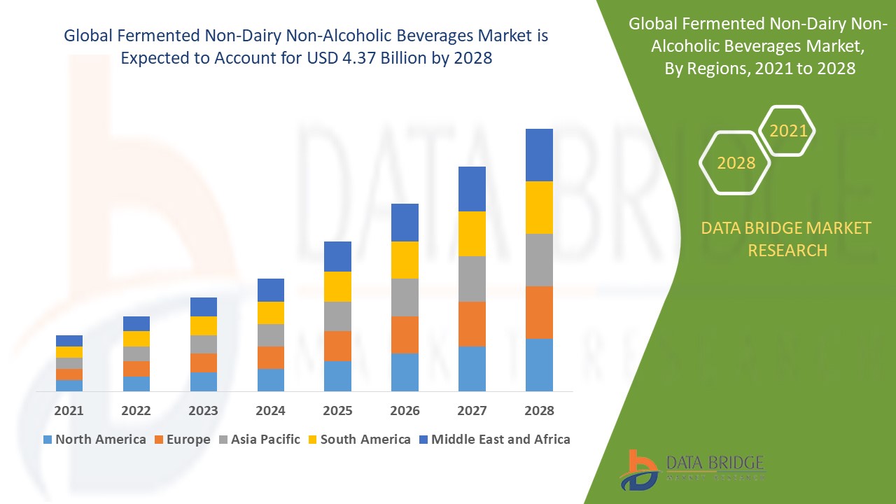  Fermented Non-Dairy Non-Alcoholic Beverages Market
