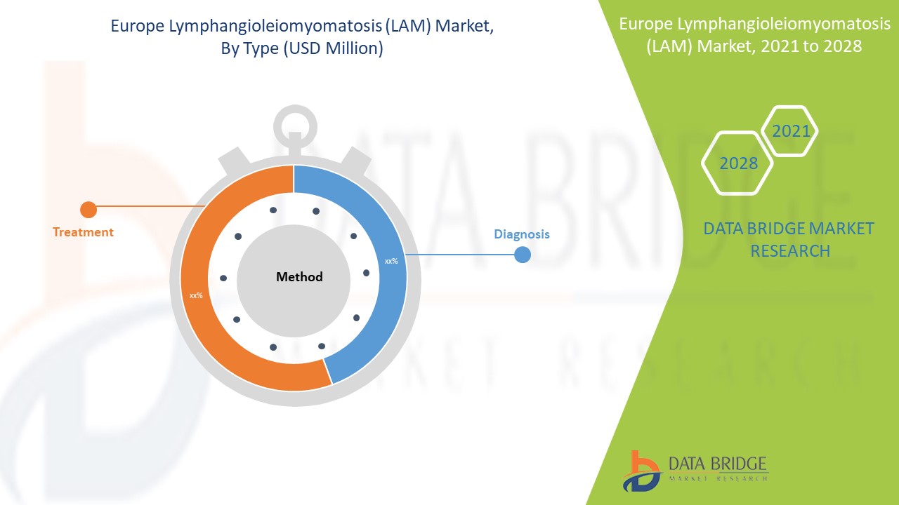 Europe Lymphangioleiomyomatosis (LAM) Market