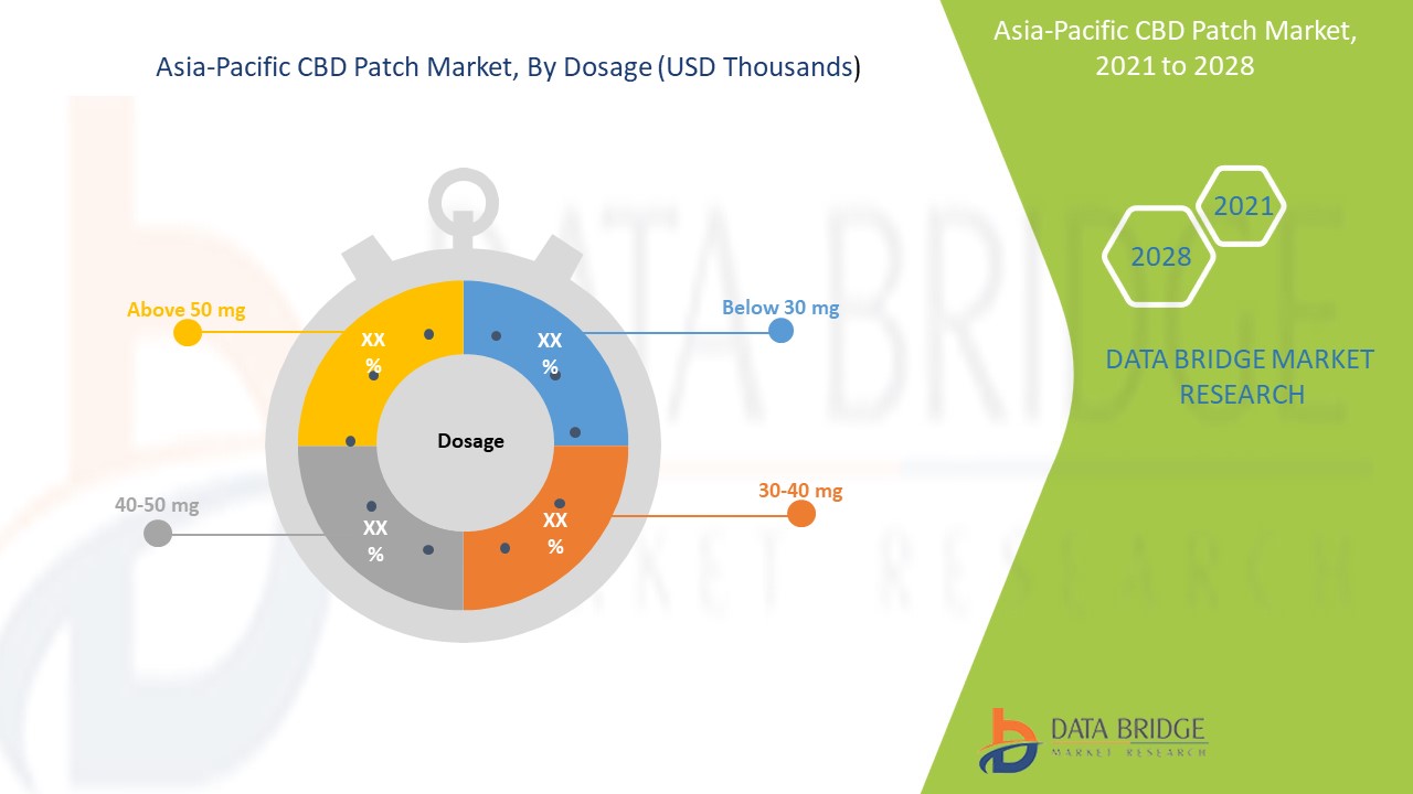 Asia-Pacific CBD Patch Market 