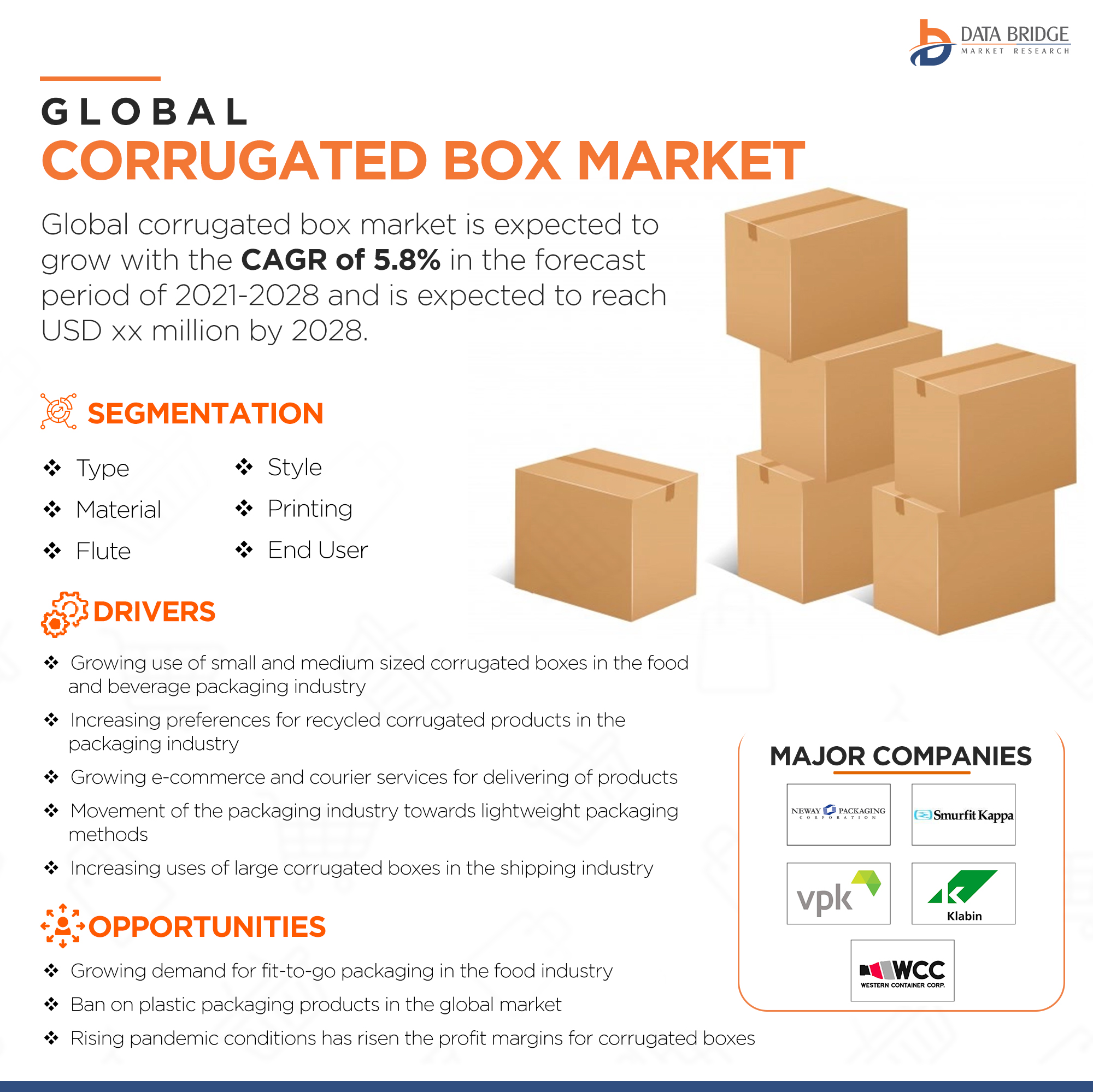 Corrugated Box Market