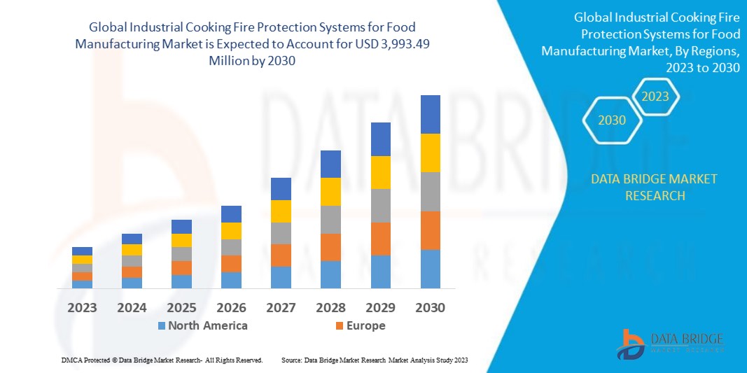 Industrial Cooking Fire Protection Systems for Food Manufacturing Market 