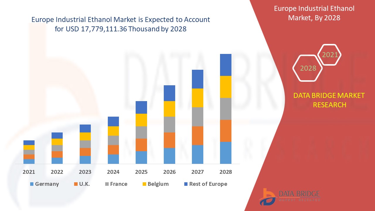 Europe Industrial Ethanol Market