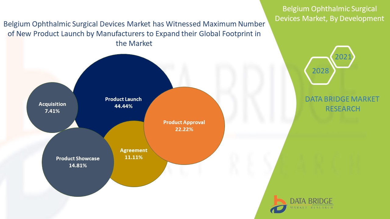  Belgium Ophthalmic Surgical Devices Market