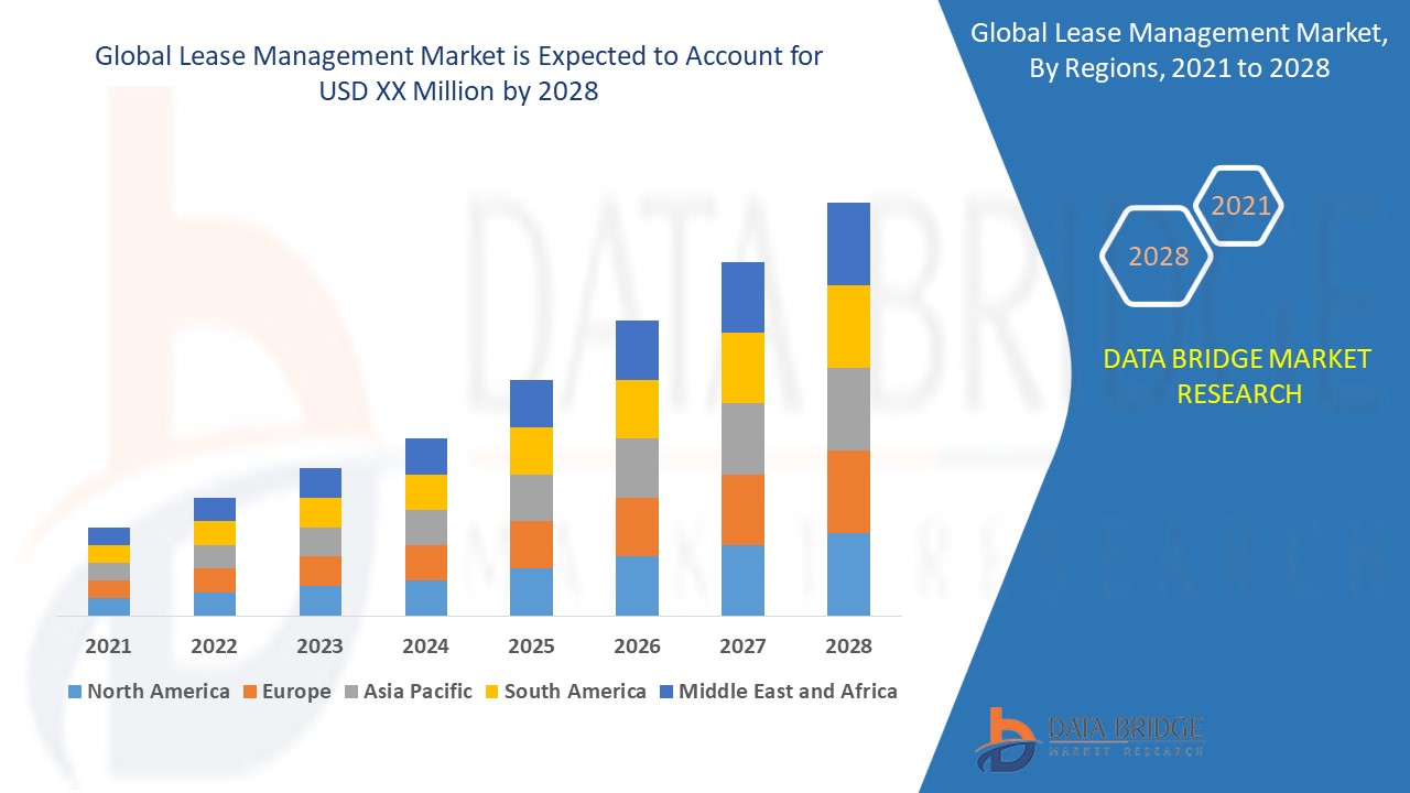 Lease Management Market 