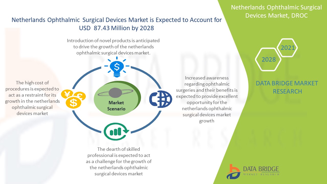 Netherlands Ophthalmic Surgical Devices Market