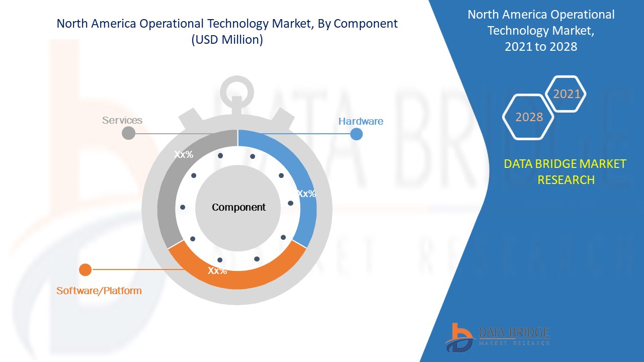 North America operational technology Market 