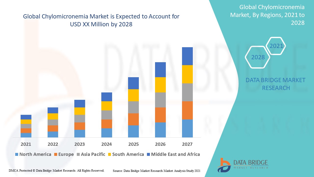 Chylomicronemia Market