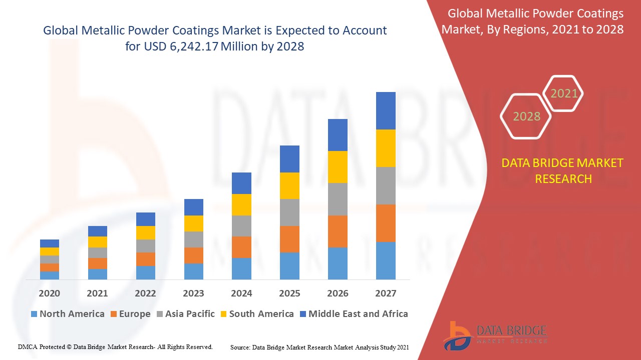 Metallic Powder Coatings Market