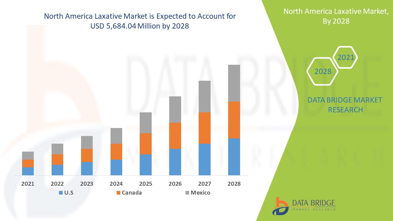 North America Laxative Market 