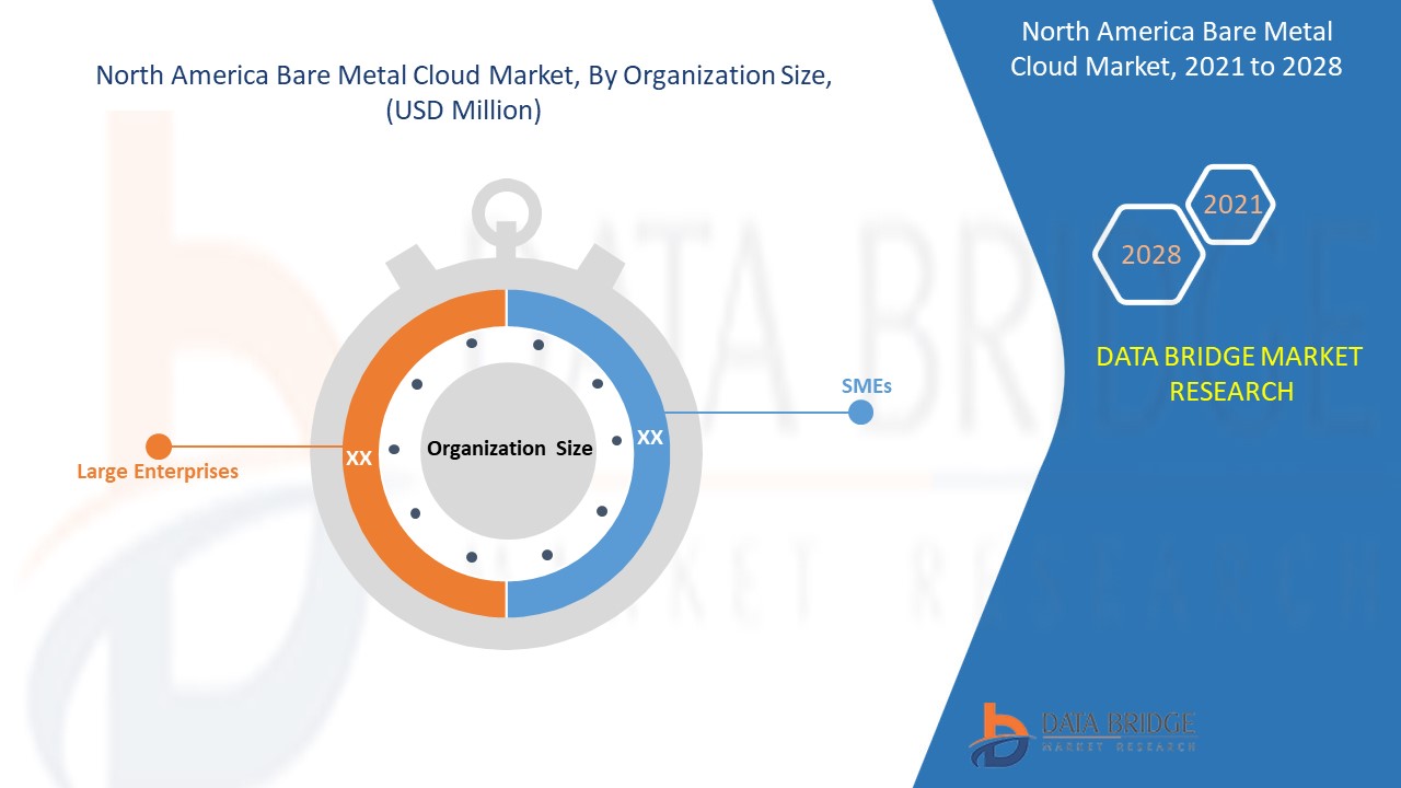 North America Bare Metal Cloud Market 