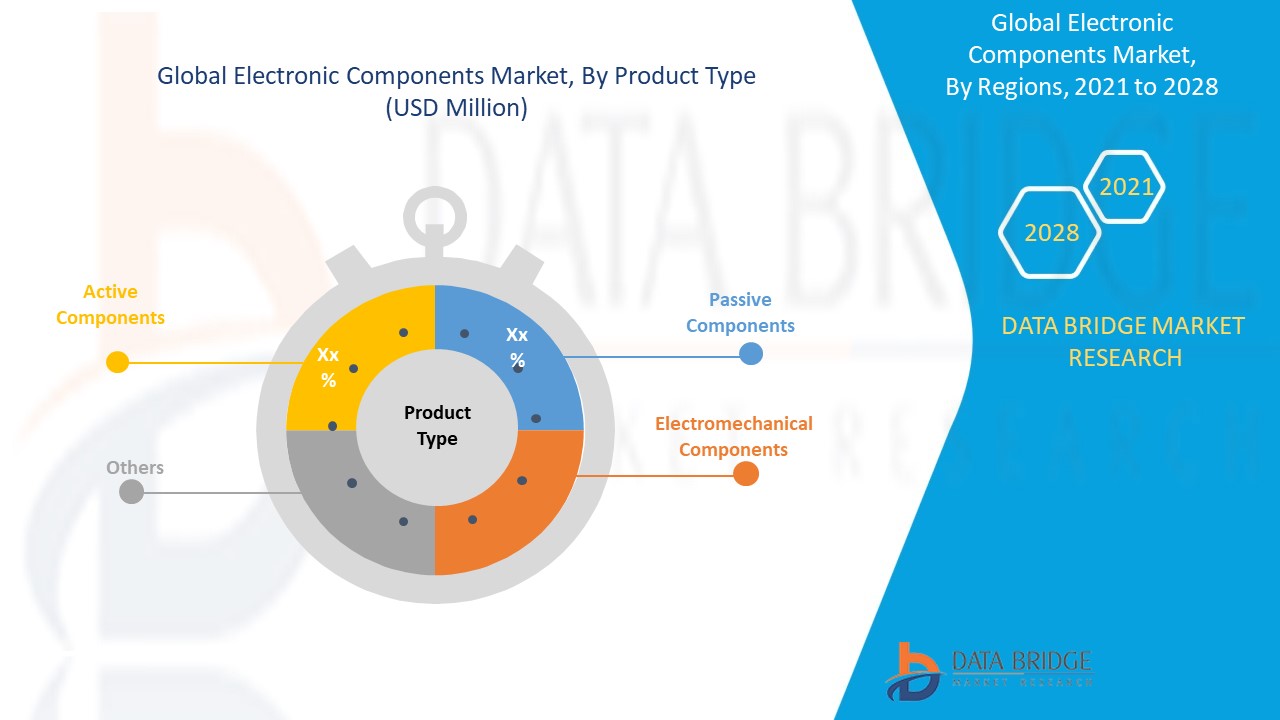 Electronic Components Market Size, Share, Type & Forecast 2028