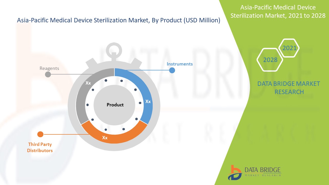 Asia-Pacific Medical Device Sterilization Market 