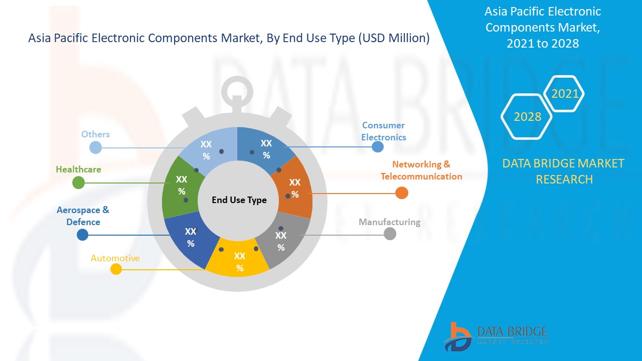 Asia-Pacific Electronic Components Market 