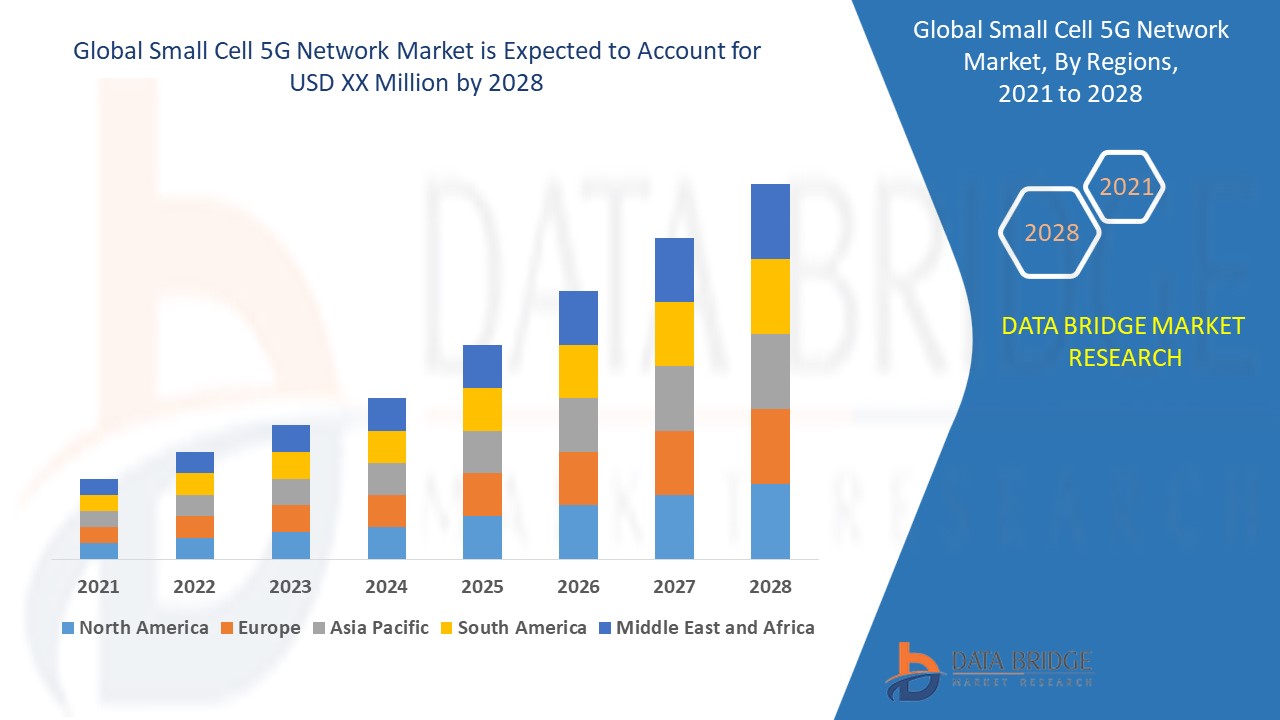 Small Cell 5G Network Market 