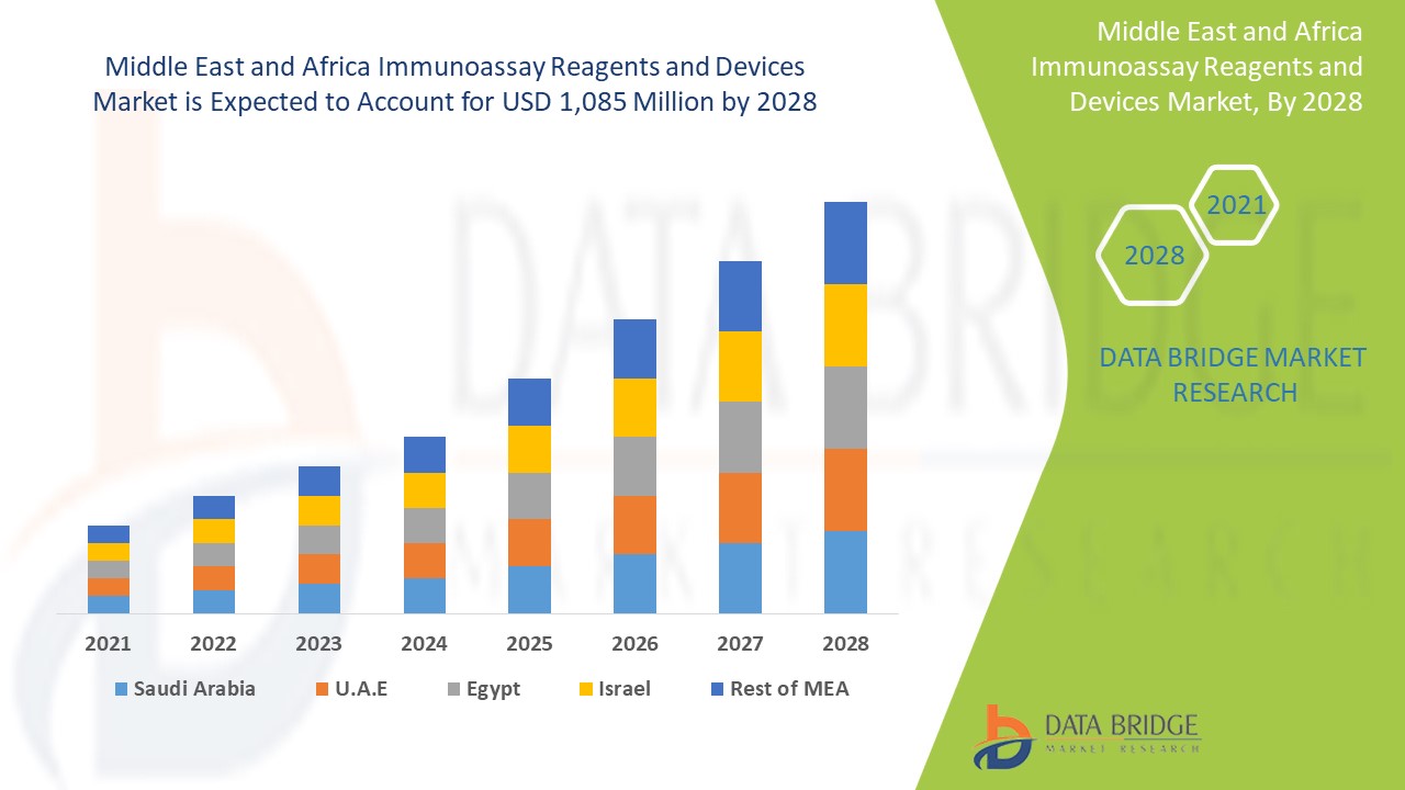 Middle East and Africa Immunoassay Reagents and Devices Market 