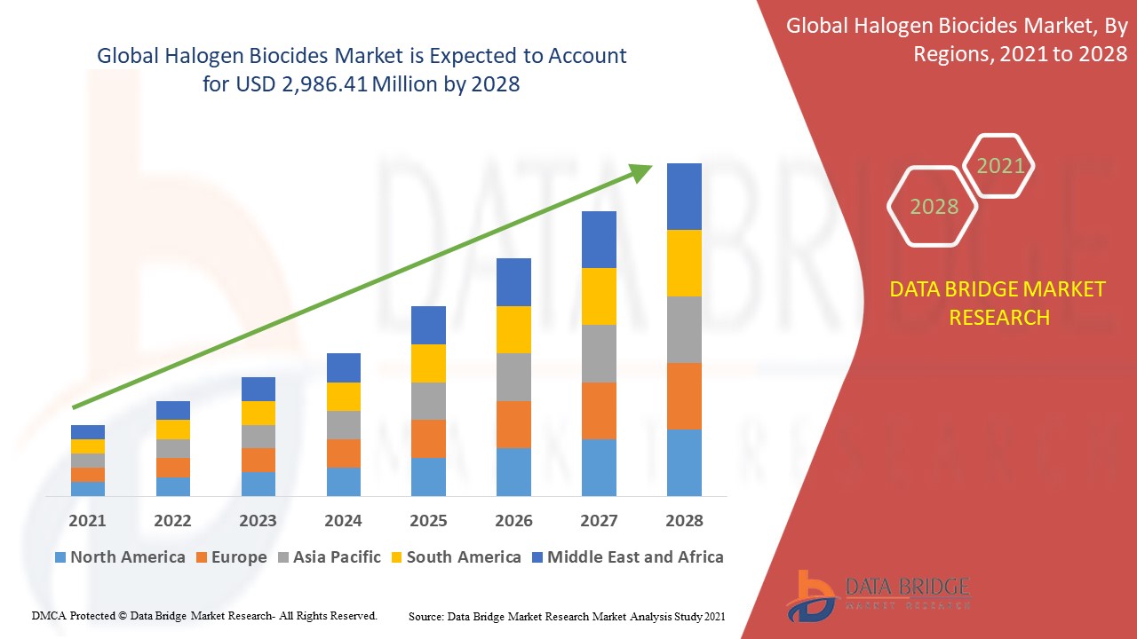 Halogen Biocides Market