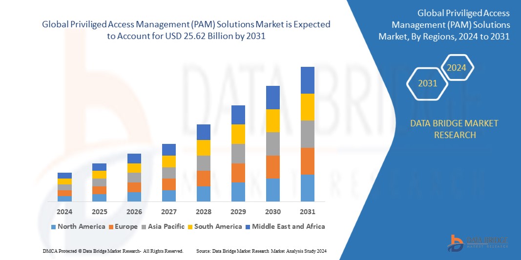 Priviliged Access Management (PAM) Solutions Market
