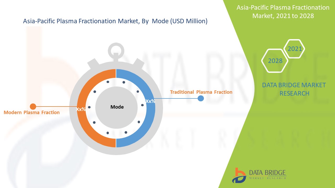 Asia- Pacific Plasma Fractionation Market 
