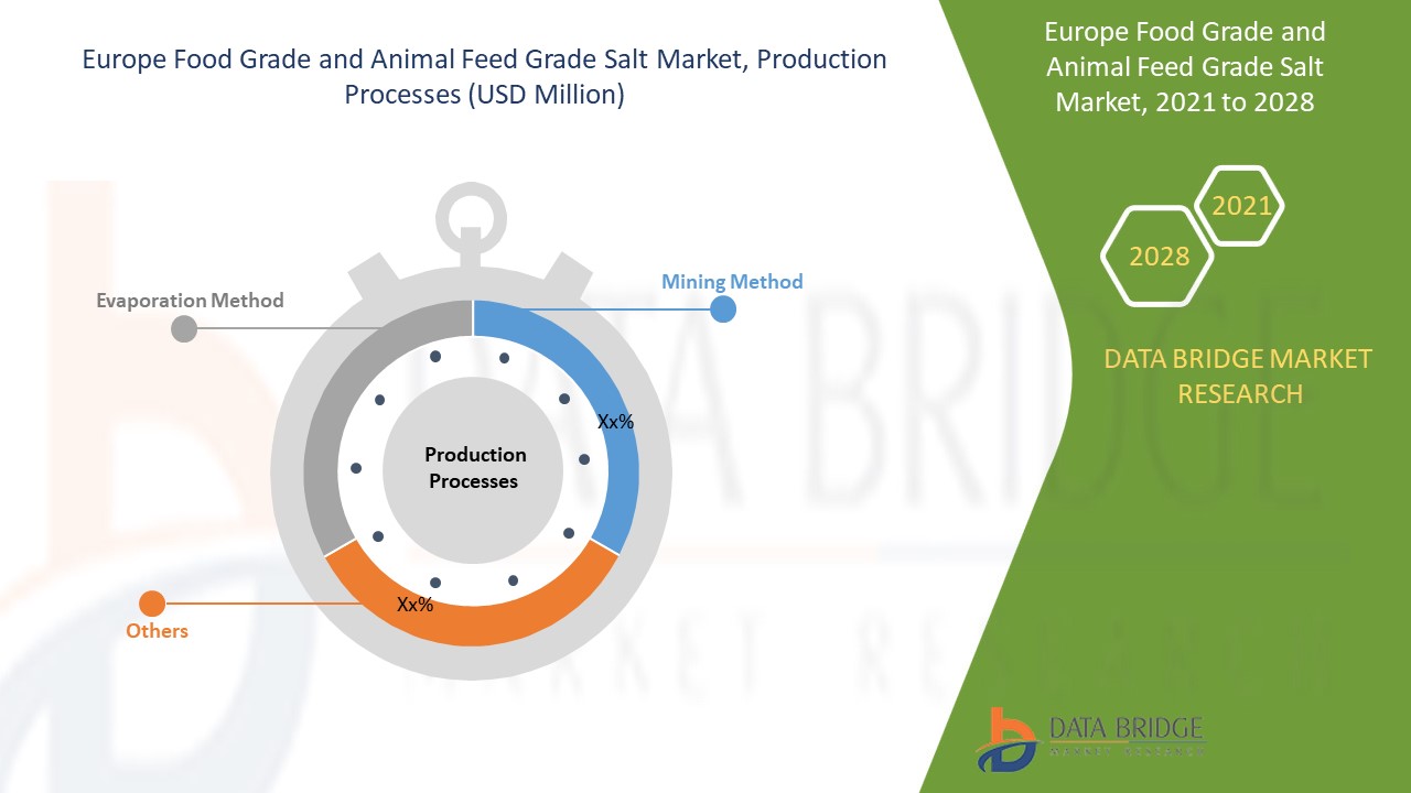 Europe Food Grade and Animal Feed Grade Salt Market 