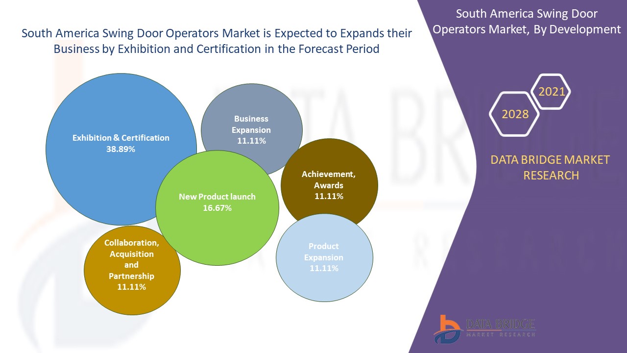 South America Swing Door Operators Market